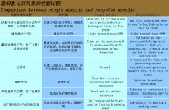 <b>新回料區(qū)別</b>